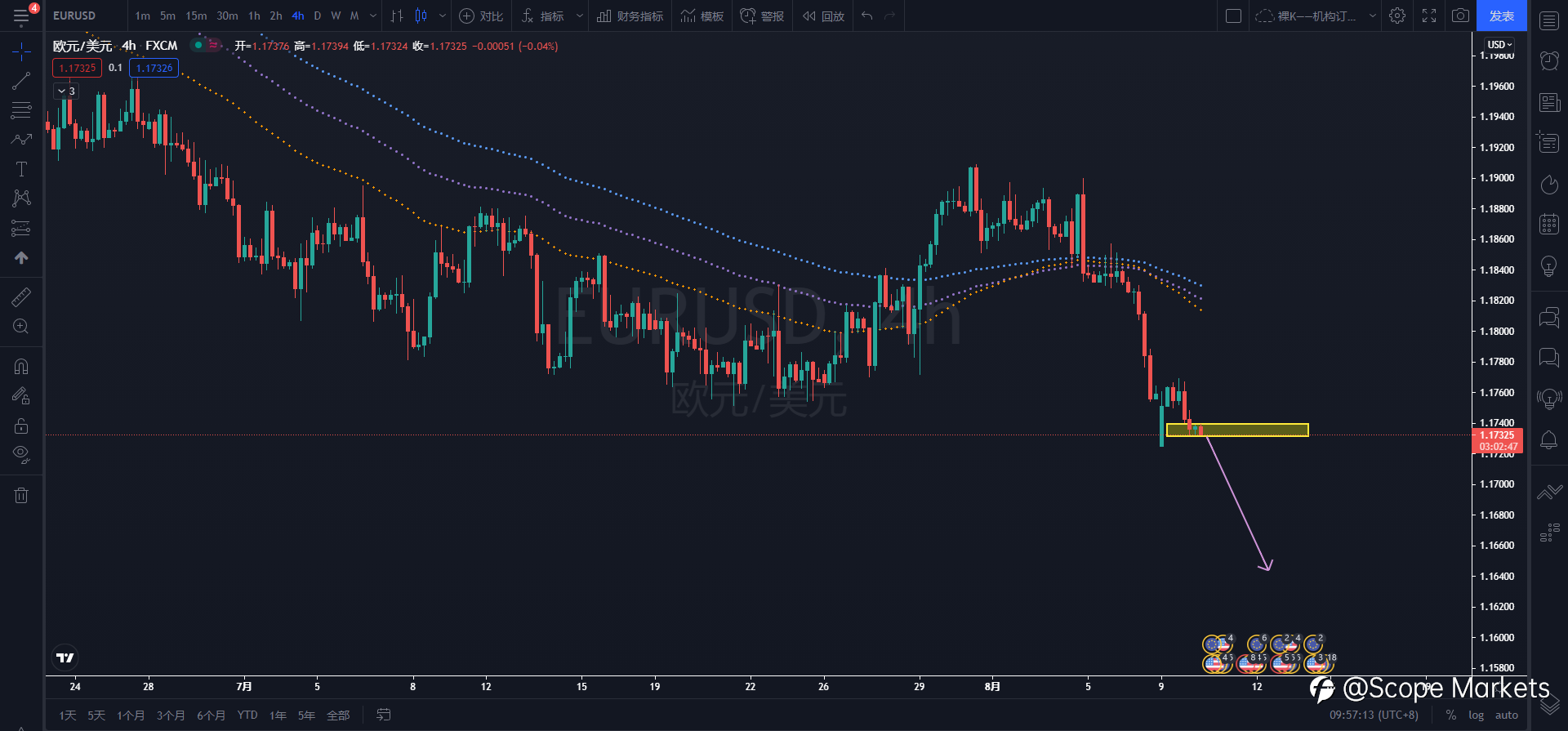 SCOPE MARKETS【技术分析】丨2021.08.10