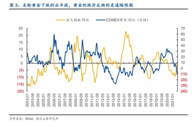 不再抗通胀?金价的下跌可能刚刚开始