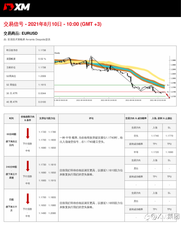 8/10交易信号-EURUSD