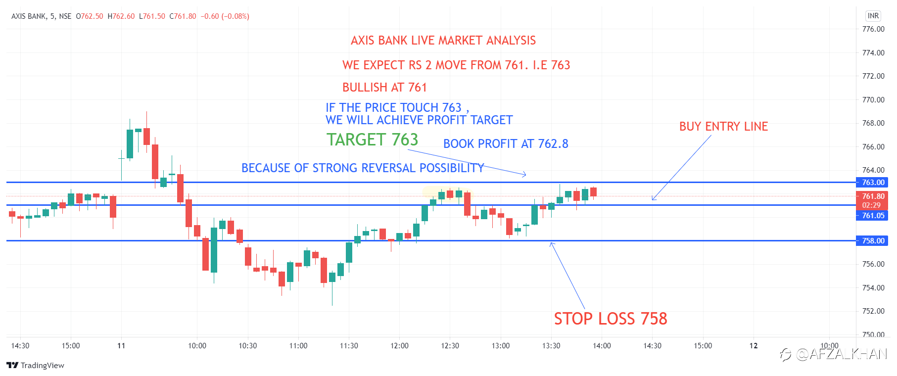 DAY TRADING IN A LEADING BANK ENTRY AT 761 , TARGET 763 BOOKED PROFIT AT 762.80 , 1.80 MOVE. ONE OF LEADING BANK STOCK OF INDIA AND ITS AXIS BANK.