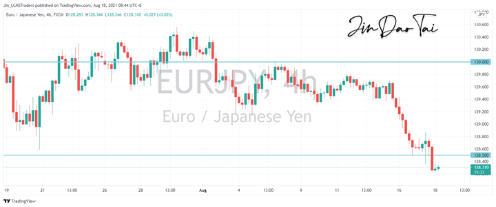 EUR/JPY Outlook (18 August 2021)