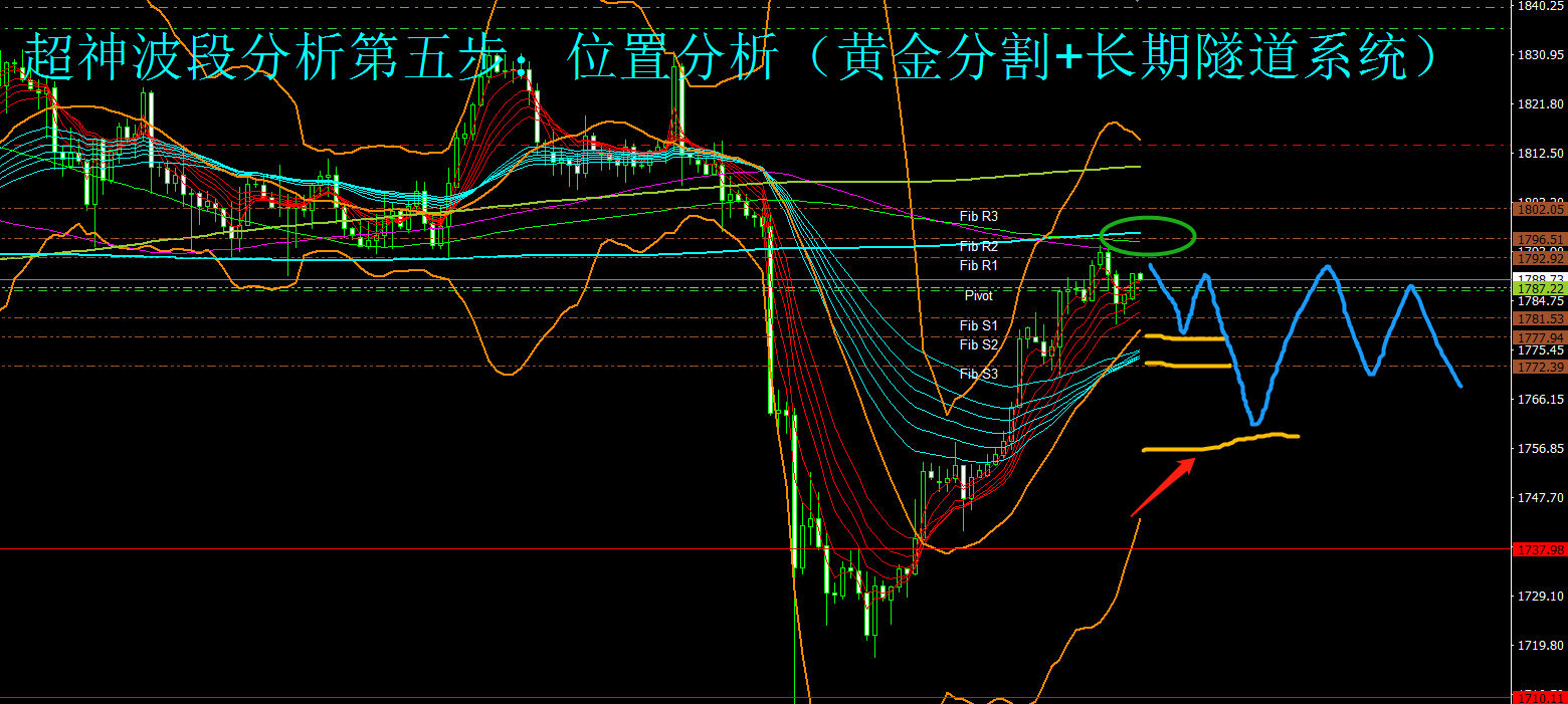 黄金日线十字星 金价面临强烈反转 空头或强势回归