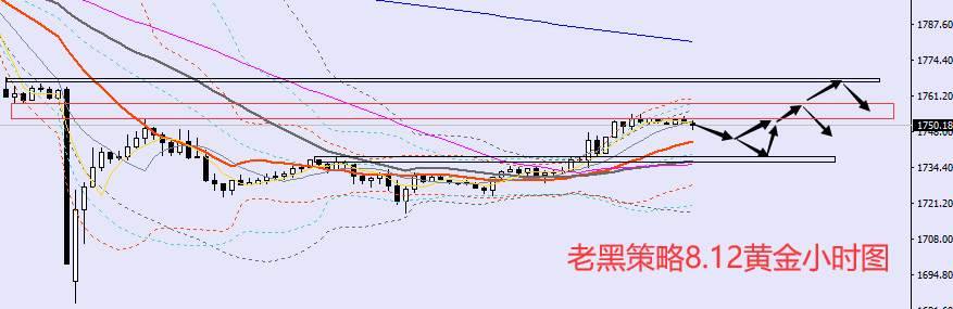 老黑策略：8.12黄金分析策略