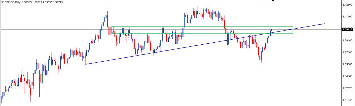 GBPUSD : Analisa Teknikal Harian 2 Agustus 2021