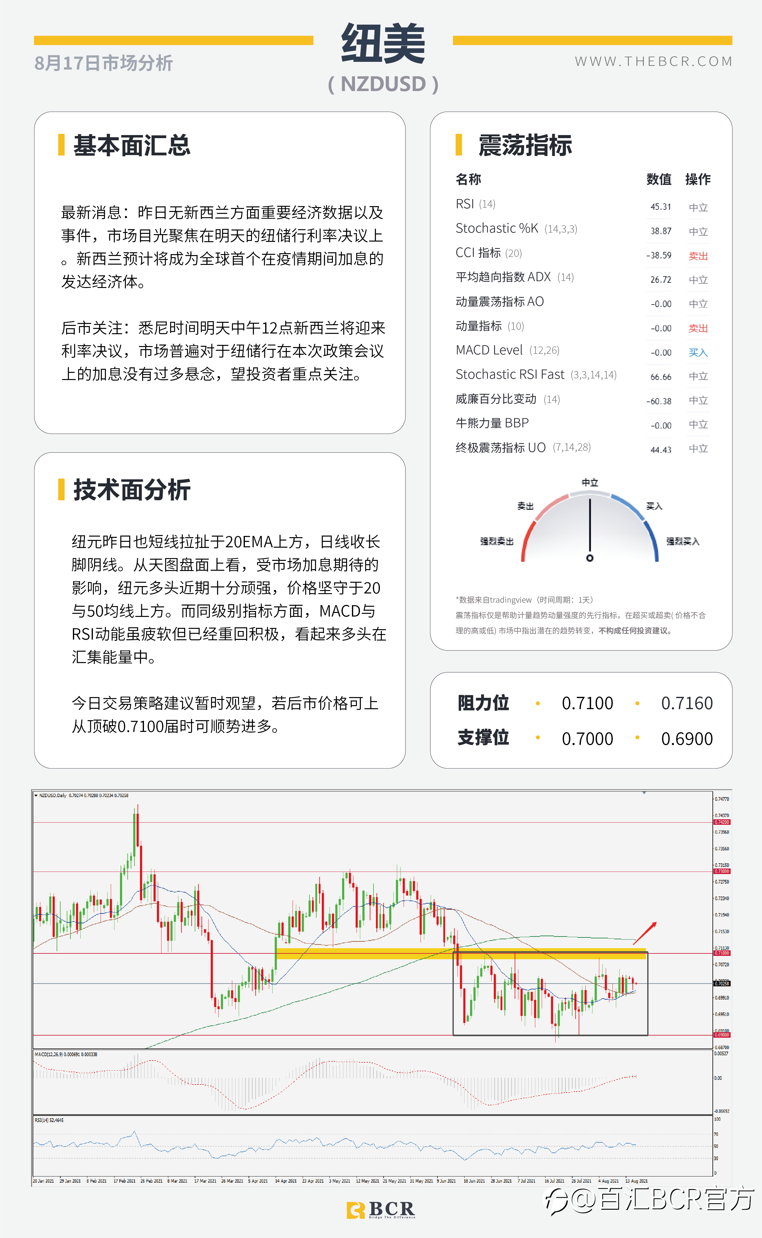 【BCR今日市场分析2021.8.17】金价来到关键区域 欧佩克无意增产抬升油价
