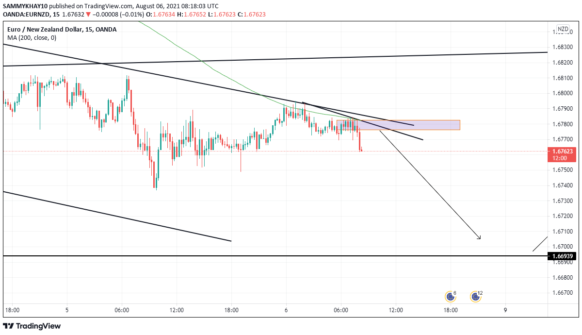 SHORT EURNZD