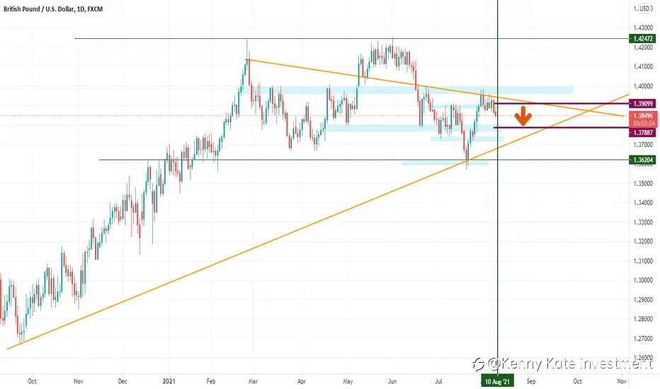 GBP going down