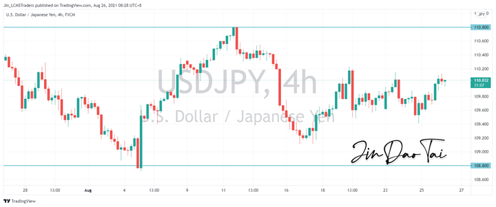USD/JPY Outlook (26 August 2021)