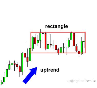 Cara Menggunakan Pola Grafik Persegi Panjang untuk Berdagang Breakout