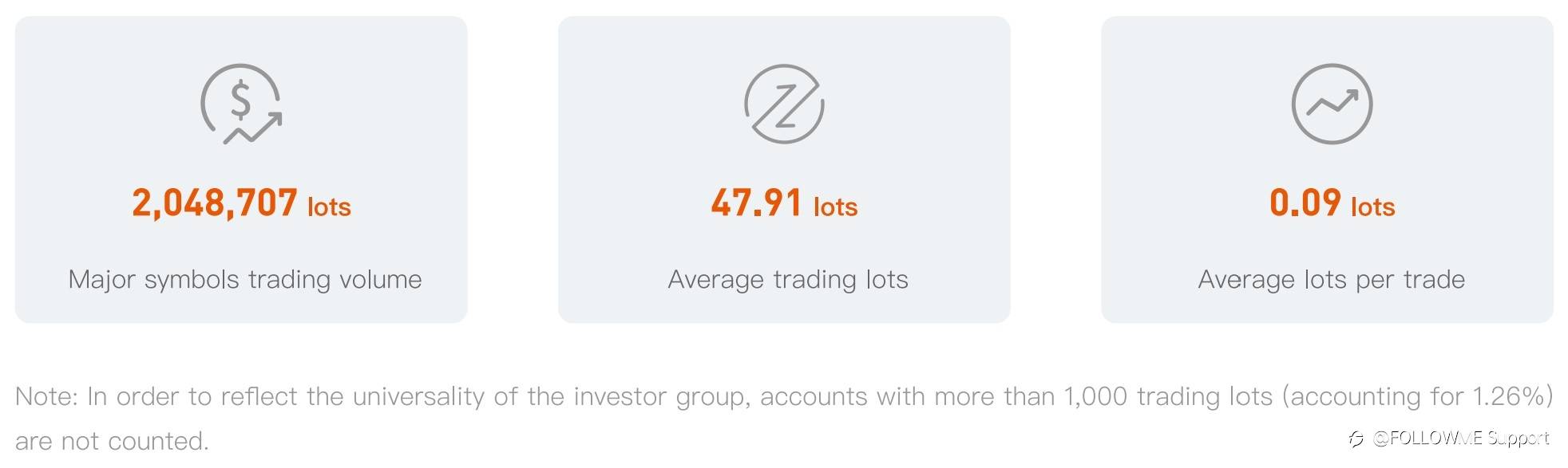 Followme | 2021 H1 - Trading Data Analysis