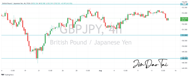 GBP/JPY Outlook (13 August 2021)