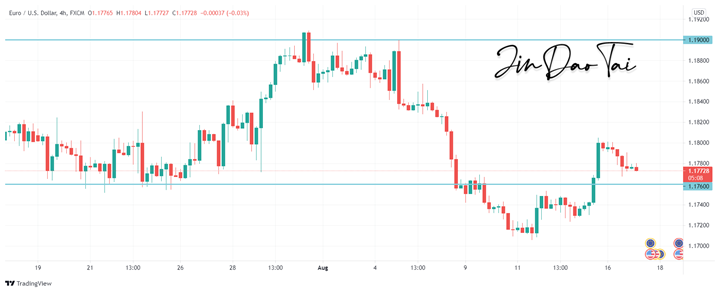 EUR/USD Outlook (17 August 2021)