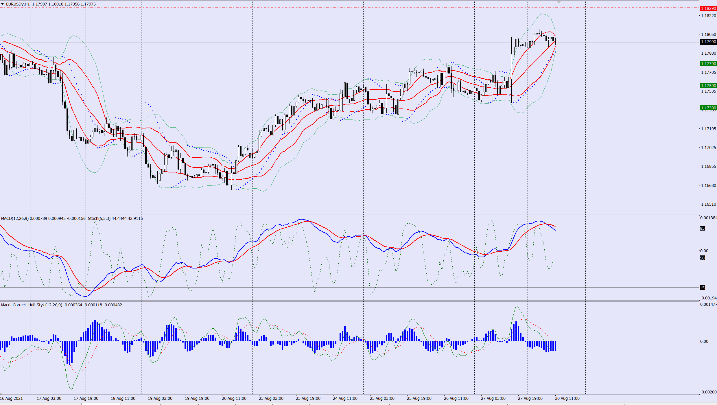 EURUSD sell trade idea 30 08 2021