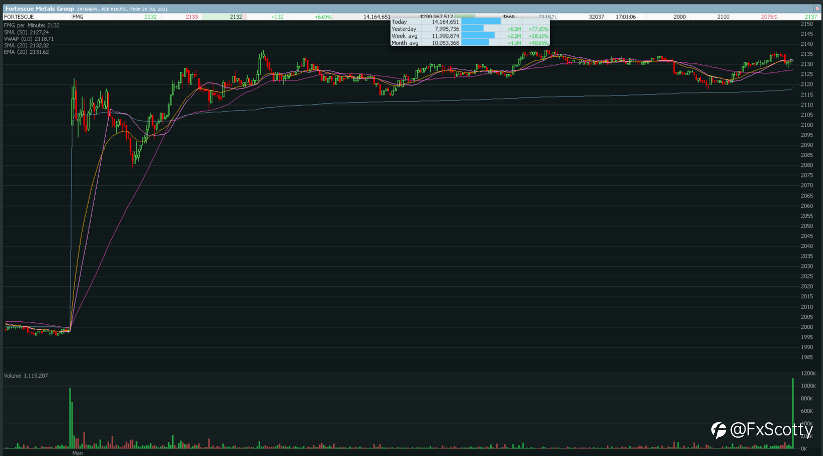 ASX end of day trading review 30 08 2021