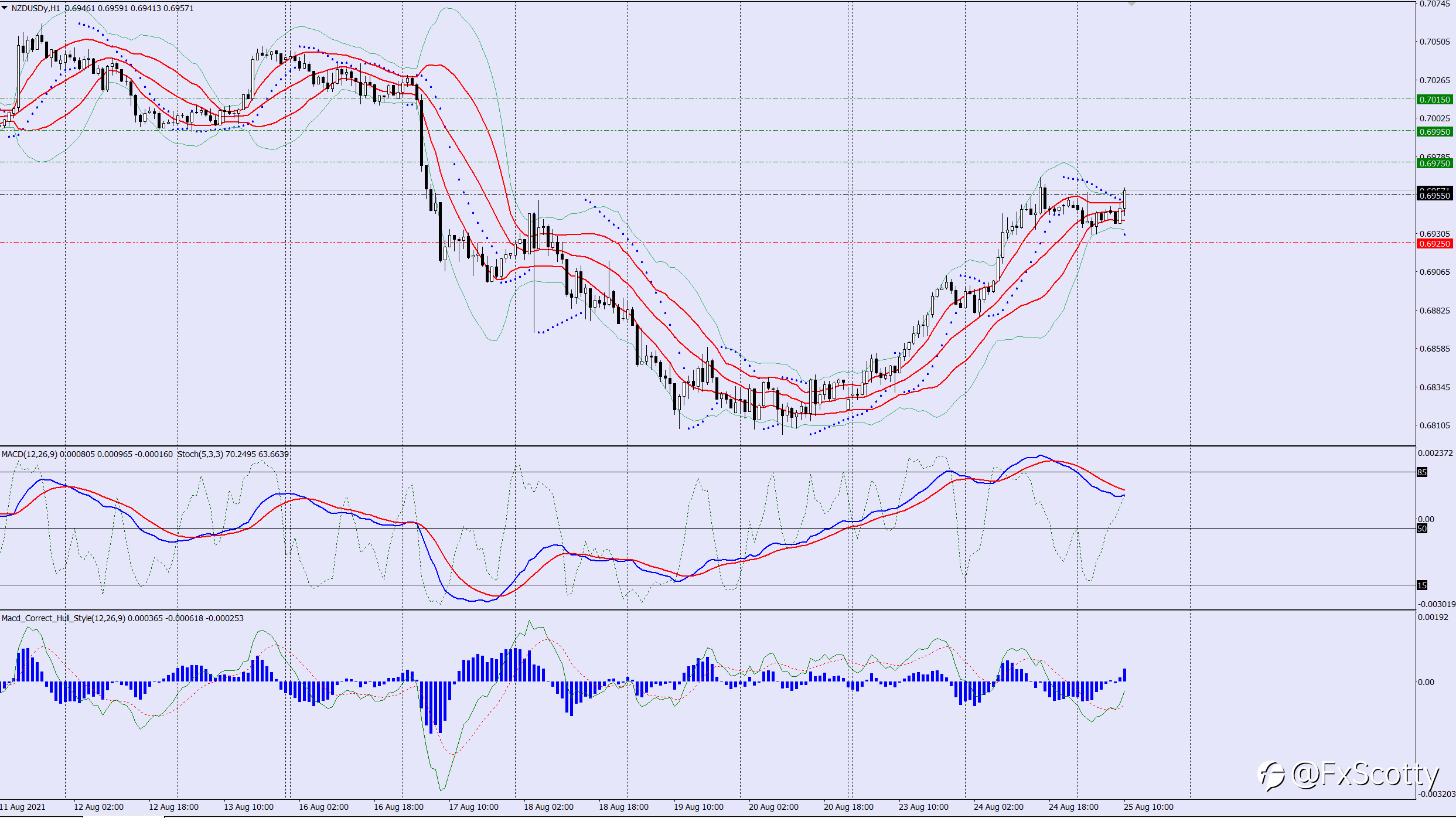 NZDUSD BUY trade idea 25 08 2021