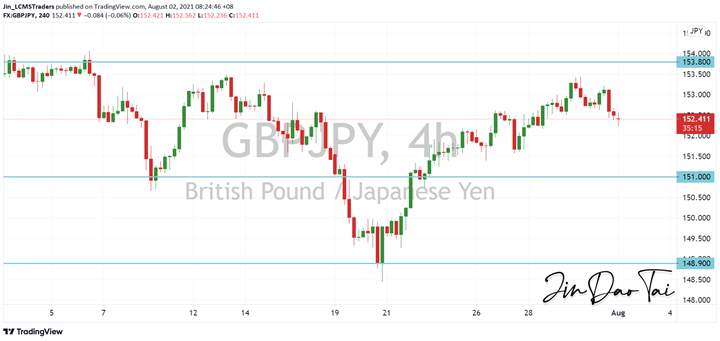 GBP/JPY Outlook (02 July 2021)