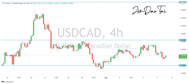 USD/CAD Outlook (12 August 2021)