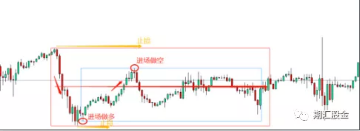 疯狂赚钱的交易大神,都是用这个震荡交易法盈利的
