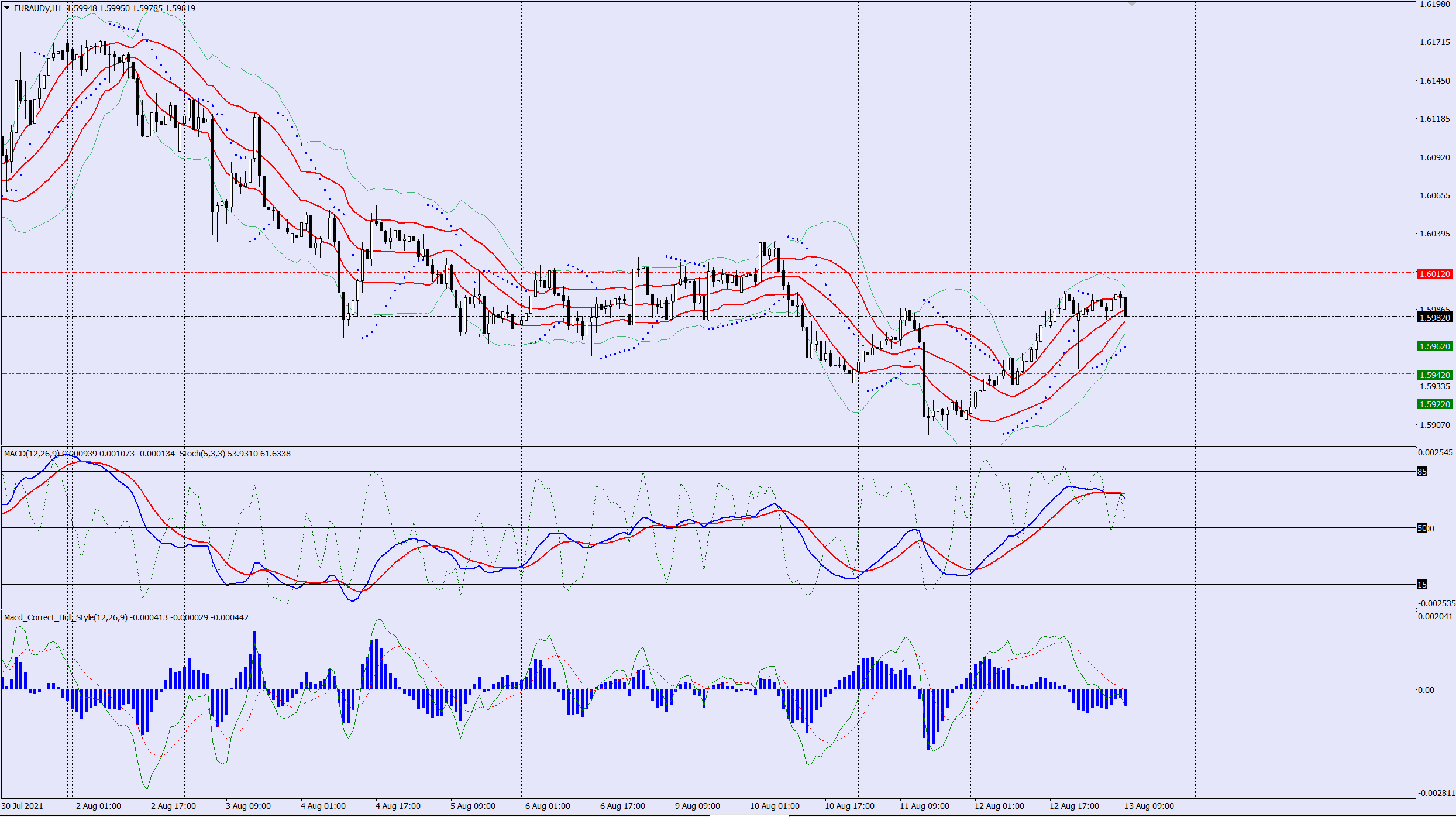 EURAUD sell trade idea 13 08 2021