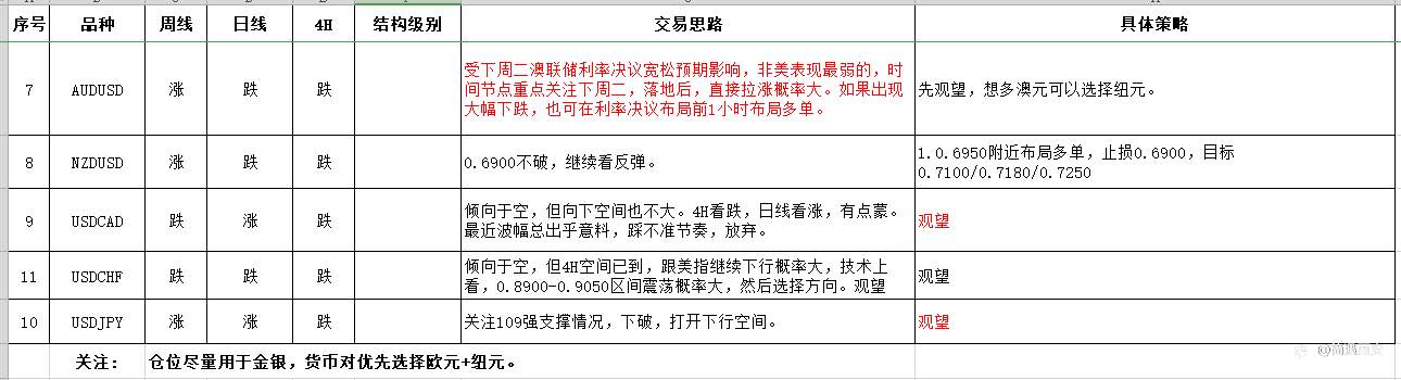 8月#1周（8月2日至8月7日）周交易计划