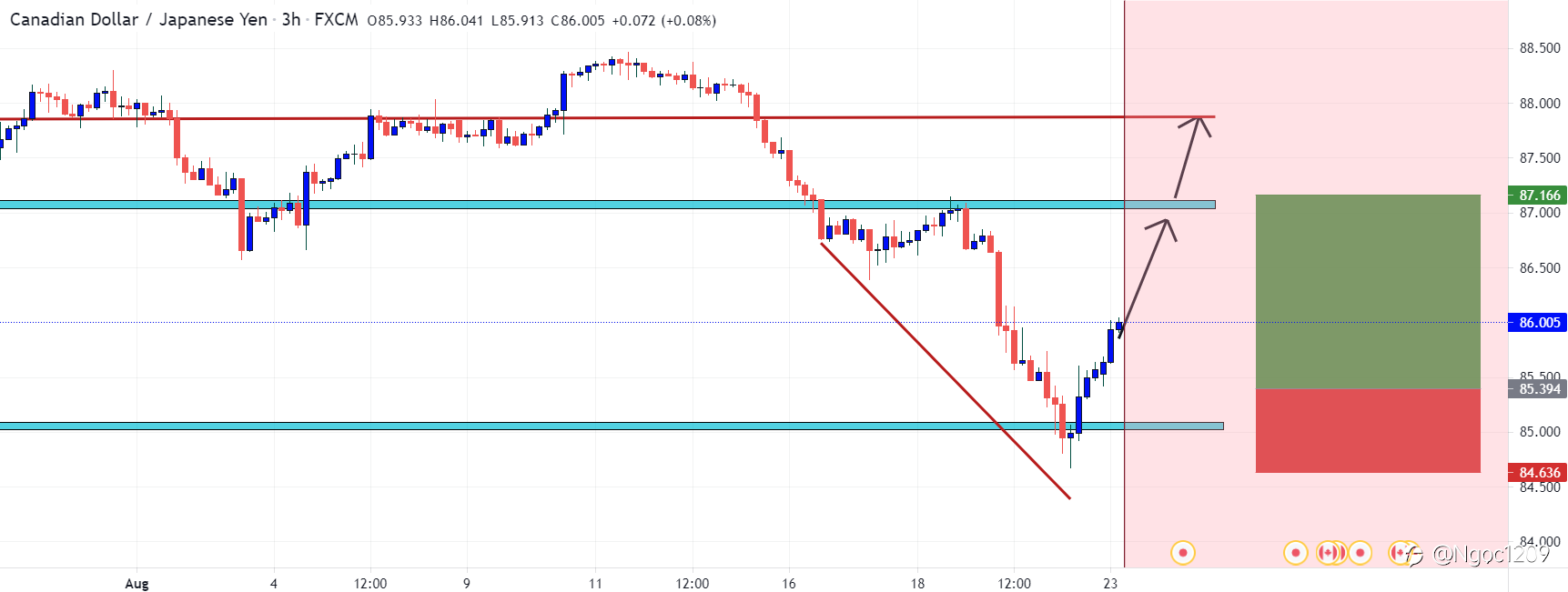 CAD/JPY hôm nay