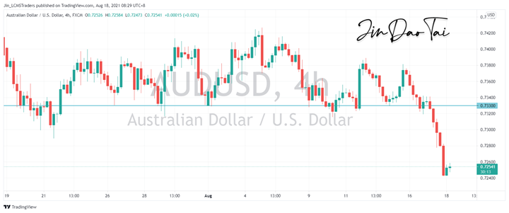AUD/USD Outlook (18 August 2021)