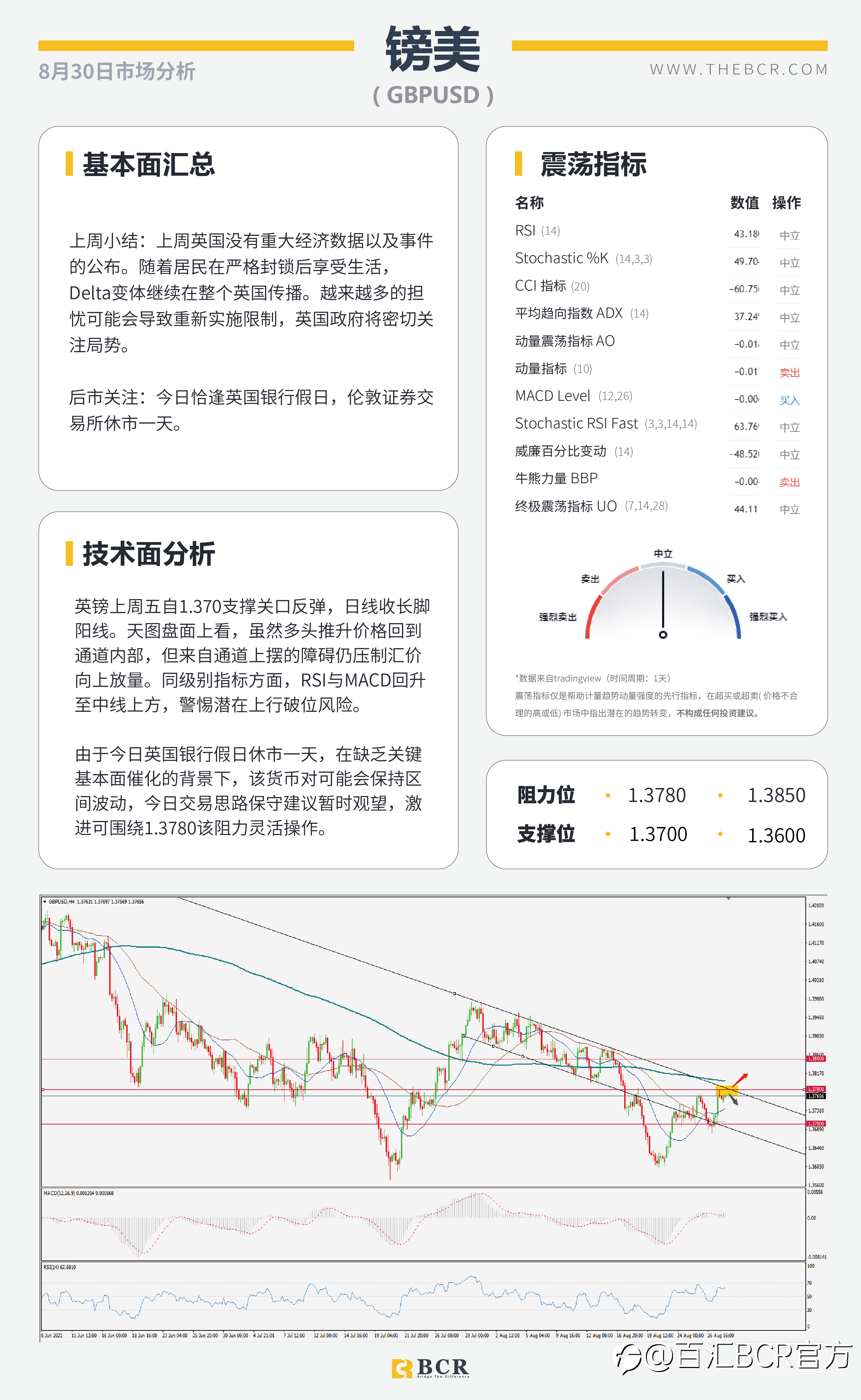 【BCR今日市场分析2021.8.30】鲍威尔含糊缩减美元上演抛售 风险情绪助攻澳新反弹