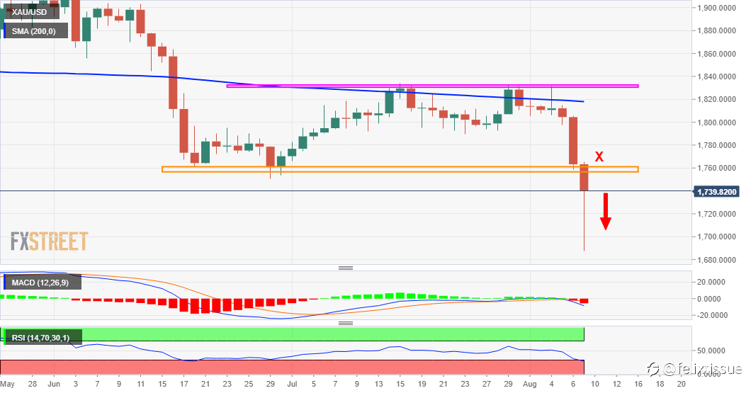 Perkiraan Harga Emas: XAU/USD Mengkonfirmasi Penembusan Bearish, Tetap Rentan