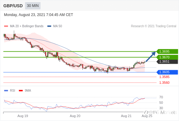 IFSMarkets|8月23日 Trading Central市场简报
