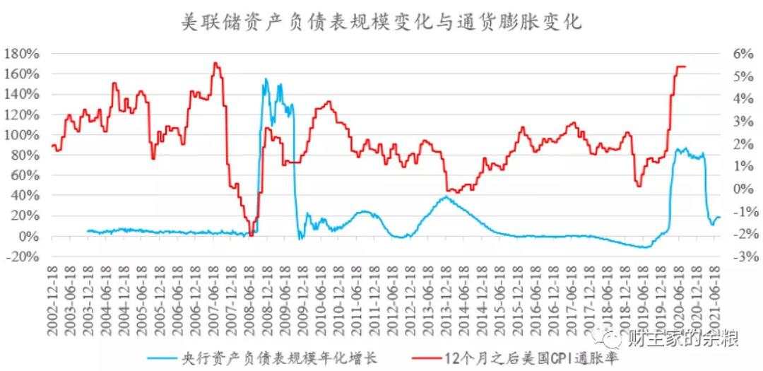 账户 增长率 货币 负债表 流通 准备金