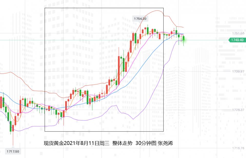 张尧浠:CPI缓解缩减购债担忧、黄金守百周线支撑跟看1770
