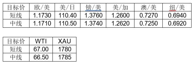 MultiBank大通金融快讯|虽然美元为强势结构,但非美货币短下跌空间有限