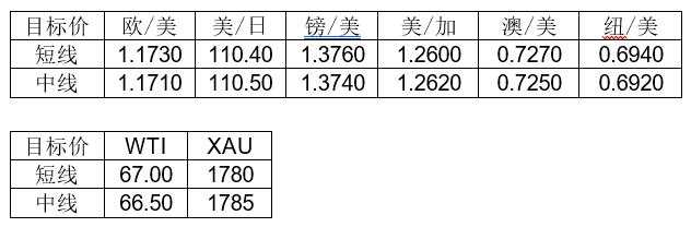 MultiBank大通金融快讯|虽然美元为强势结构，但非美货币短下跌空间有限