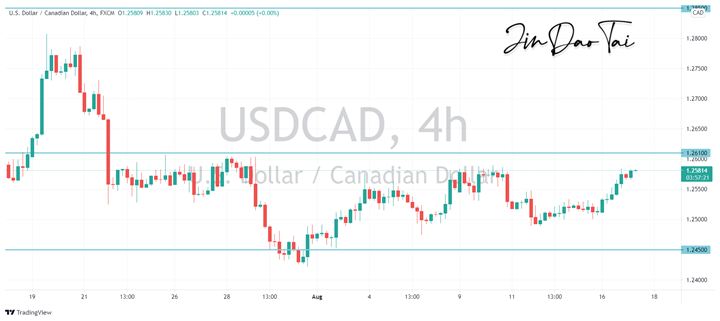 USD/CAD Outlook (17 August 2021)