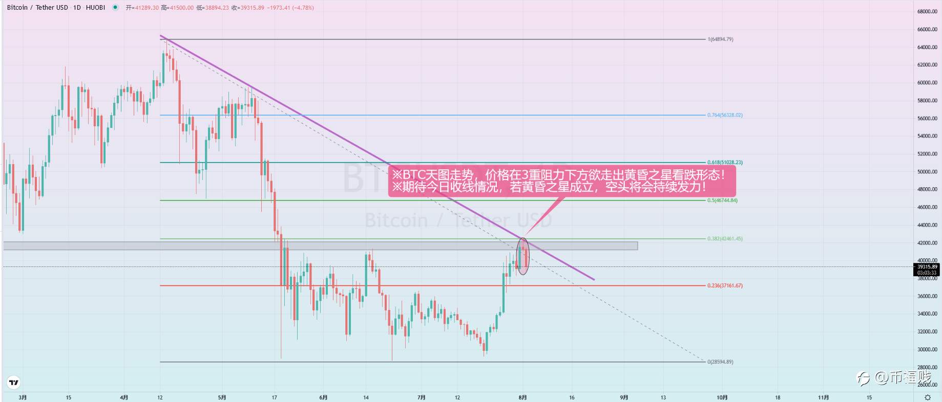 【币天使】——2021.8.02 若今日收线BTC黄昏之星成立,空头将会持续发力!
