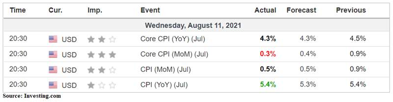 Fundamental Updates – Slowdown In U.S. Inflation Not A Game Changer (12 August 2021)