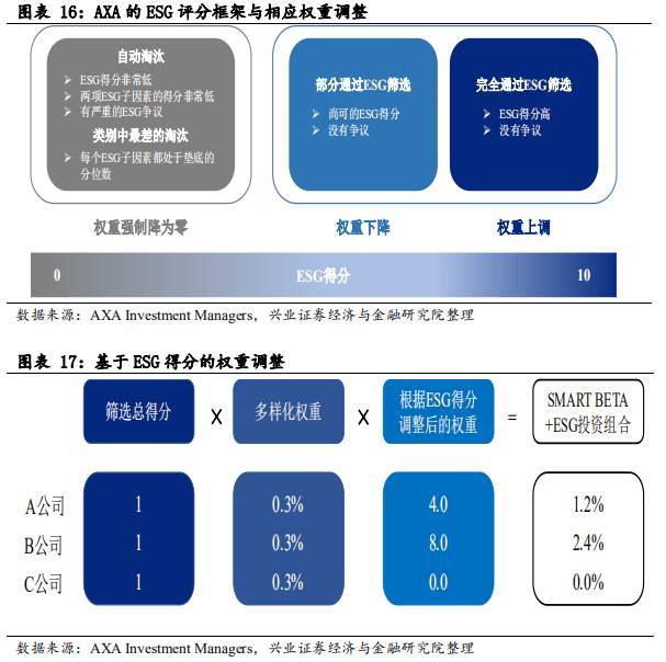 ESG框架下，如何投资A股?