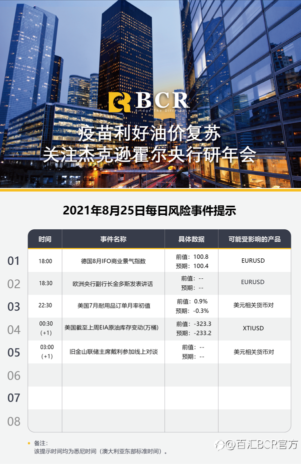【BCR今日市场分析2021.8.25】疫苗利好油价复苏 关注杰克逊霍尔央行研年会
