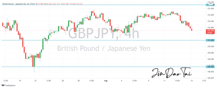 GBP/JPY Outlook (16 August 2021)