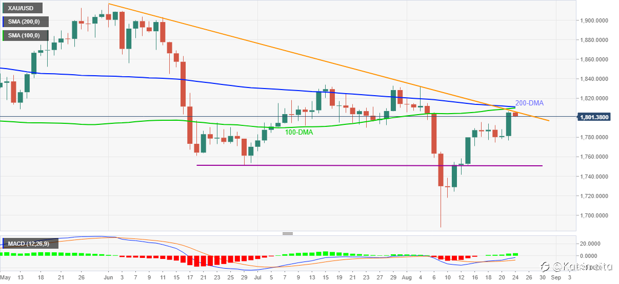 Perkiraan Harga Emas: XAU/USD Mundur Dari Resistensi Di Sekitar $1.800