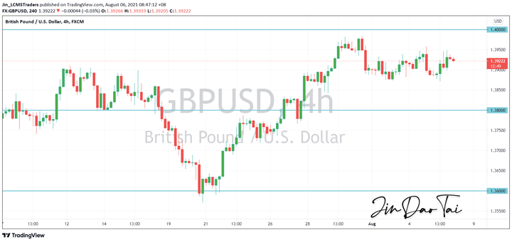 GBP/USD Outlook (06 August 2021)