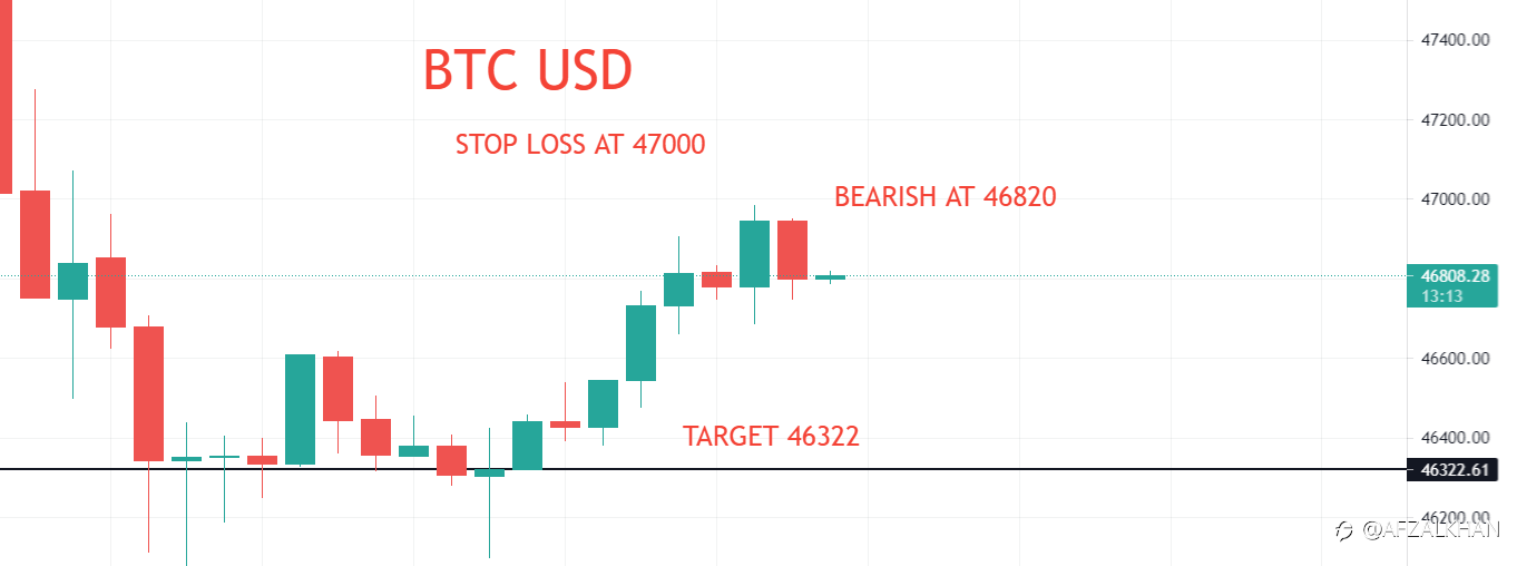 BTCUSD , BEARISH FOR TODAY , AT 46820 , SL 47000 , TARGET 46322.