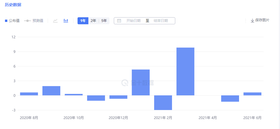 【南篱/美元】恐怖数据公布，美元能获得上涨动能吗？
