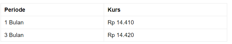 Pembukaan Pasar: Rupiah Menguat ke Rp 14.375/US$