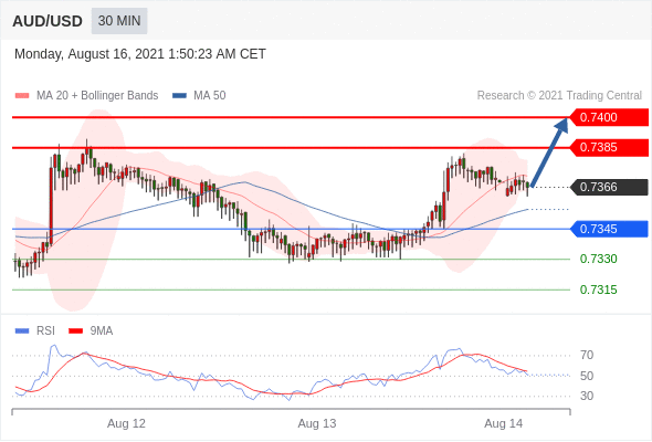 每日分析｜8/16 Trading Central 技术点评