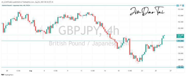 GBP/JPY Outlook (26 August 2021)
