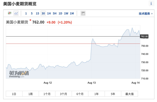 两大主要出口国小麦欠收,海外最重要的食品要涨价了?