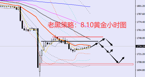 老黑策略:8.10黄金分析策略