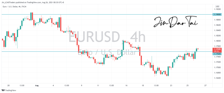 EUR/USD Outlook (26 August 2021)