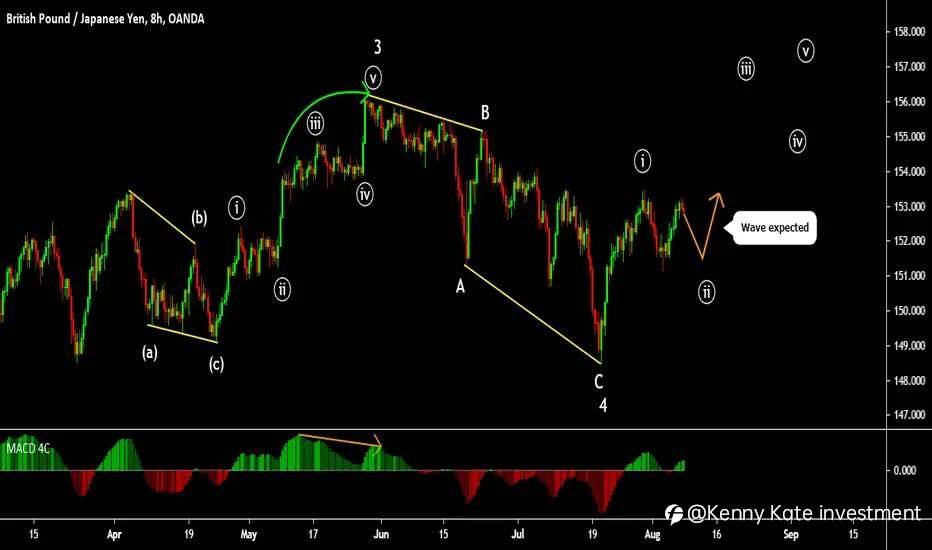 GBP/JPY analysis